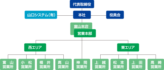 組織図