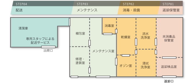 メンテナンスセンター